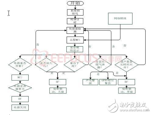 智能家居系统设计 实现对室内空气质量的监测及控制