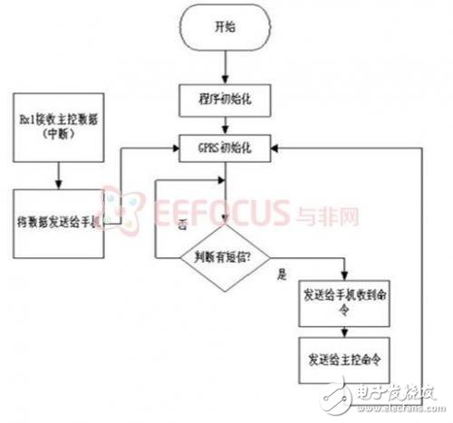 智能家居系统设计 实现对室内空气质量的监测及控制