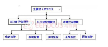 基于DTMF编解码的智能家居电话远程控制系统