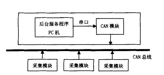 基于嵌入式WinCE设备与LPC935单片机CAN通信设计