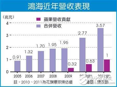 鸿海集团大还是华为大_鸿海集团世界排名第几