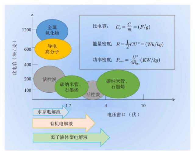 超级电容器