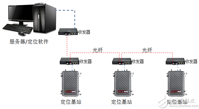 定位系统