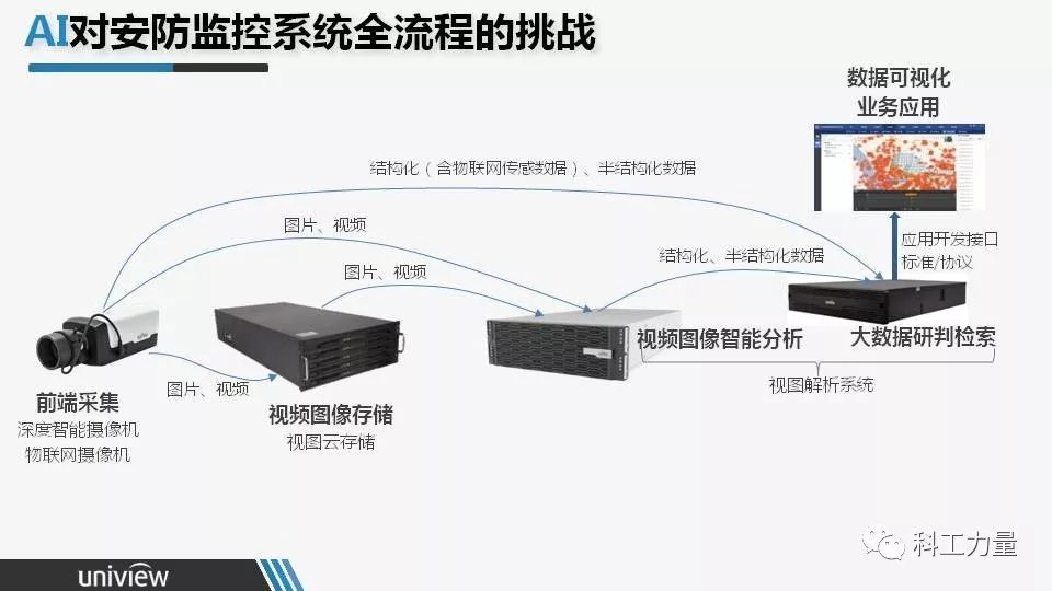 安防技术