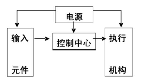 PLC基礎(chǔ)入門教材