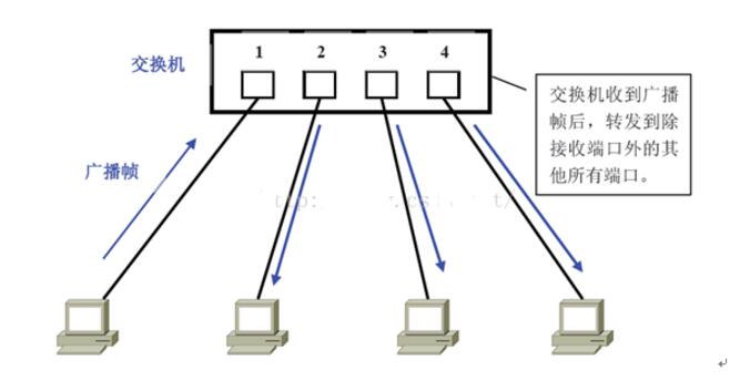 VLAN