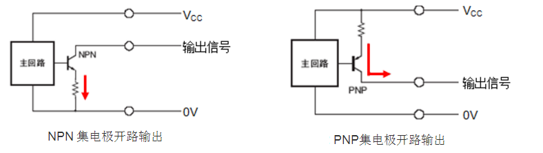 编码器