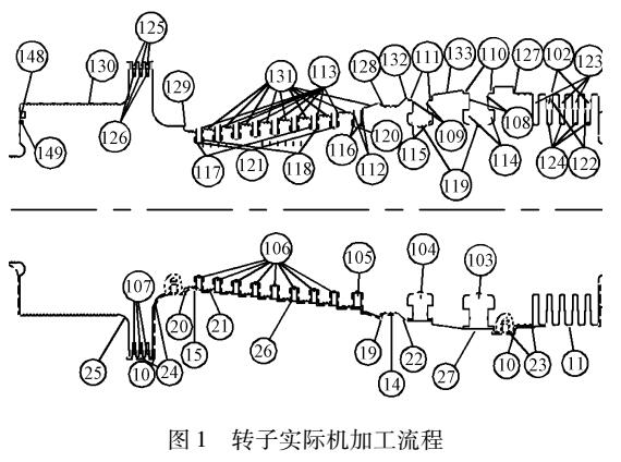 汽輪機(jī)轉(zhuǎn)子三維工藝的探索研究