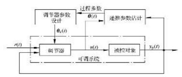 自適應控制的分類_自適應控制的主要類型