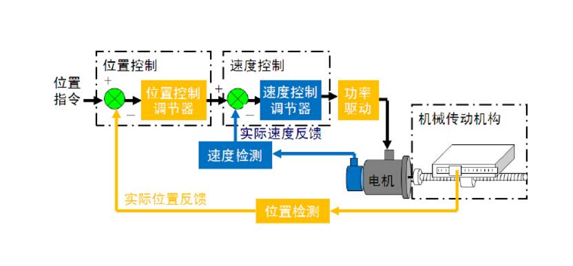 伺服系统是什么_伺服系统的基本要求_伺服系统的基本组成