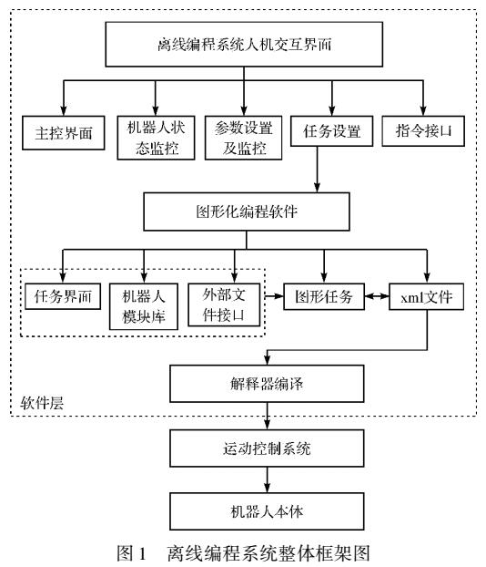 一種圖形化編程軟件方案