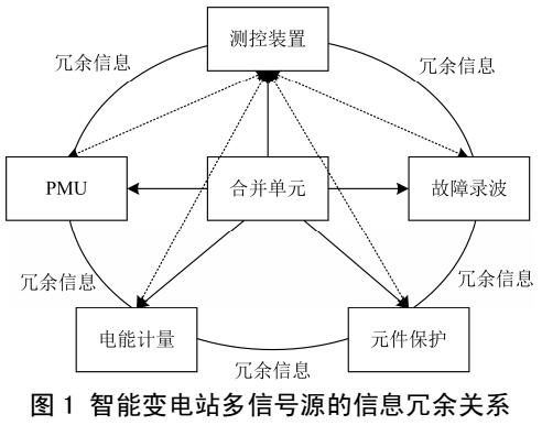 基于信息冗余的电力系统分布式状体估计