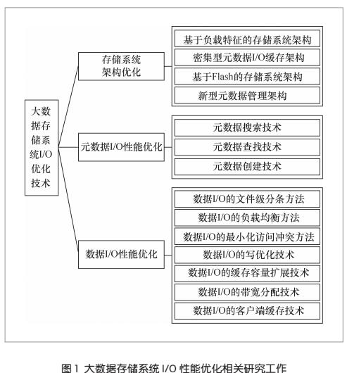 大數(shù)據(jù)存儲(chǔ)系統(tǒng)I/O性能優(yōu)化