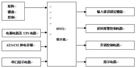 博鱼体育app官网入口智能锁工作原理及基本工作流程技术原理介绍(图2)