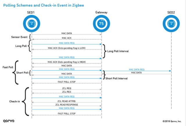 ZigBee