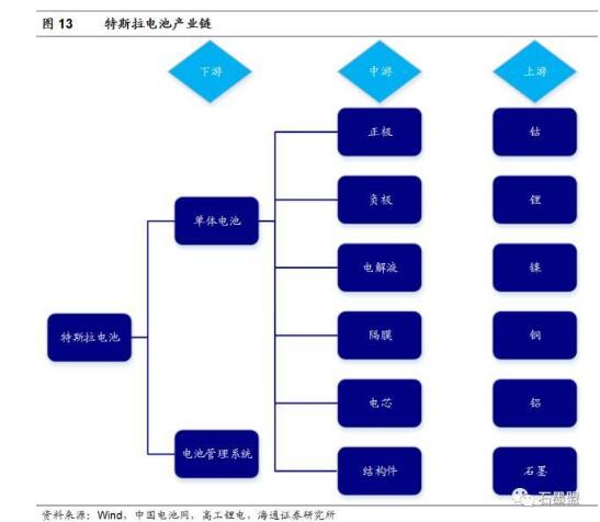 一圖看懂特斯拉汽車電池供應(yīng)產(chǎn)業(yè)鏈