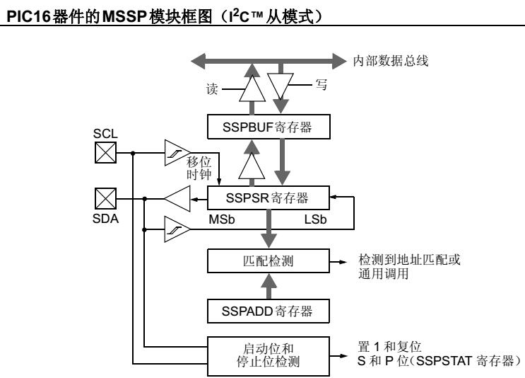 AN734 - 使用中档增强型内核PIC16器件的MSSP模块实现从模式I2C™通信