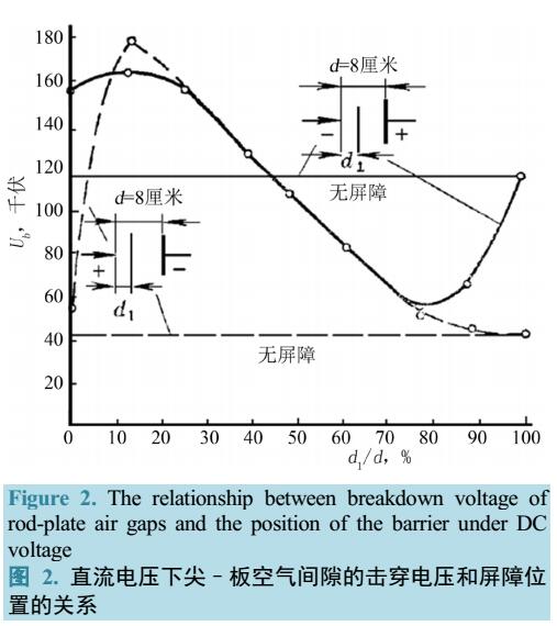 35 kV開關柜的電場分布及屏障放電