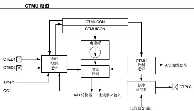 AN1375 - CTMU的用途