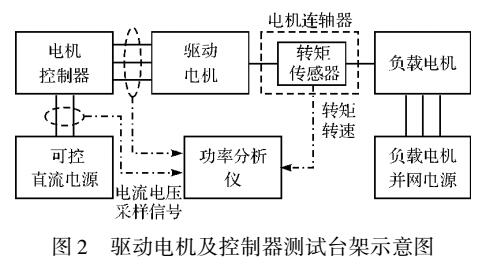 新能源汽車電驅動系統能耗檢測