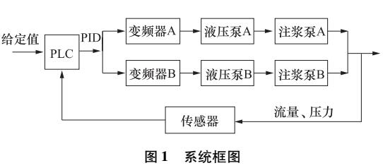 雙液注漿控制器的設(shè)計(jì)與研究
