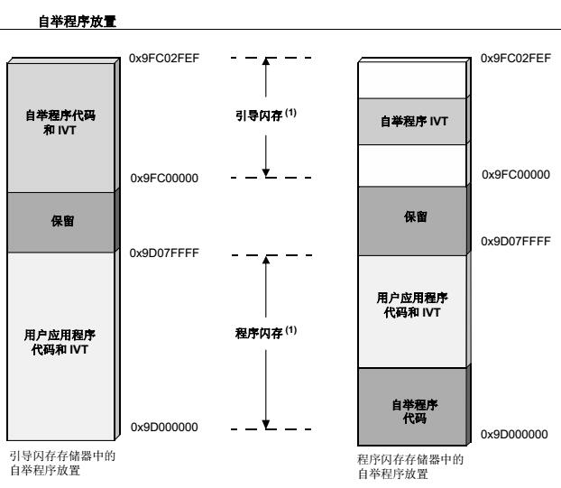 AN1388 - PIC32自举程序