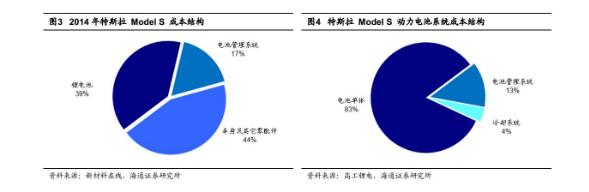 一图看懂特斯拉汽车电池供应产业链