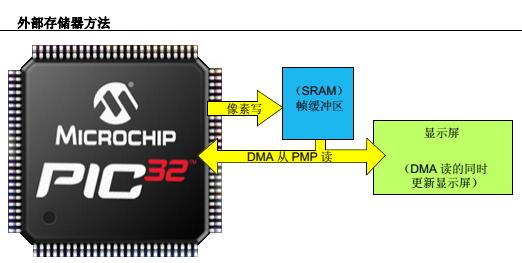 AN1387 - 使用PIC32 MCU開發低成本無控制器（LCC）圖形解決方案