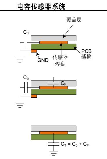 AN1334 - 實現(xiàn)穩(wěn)健觸摸傳感設計的技術