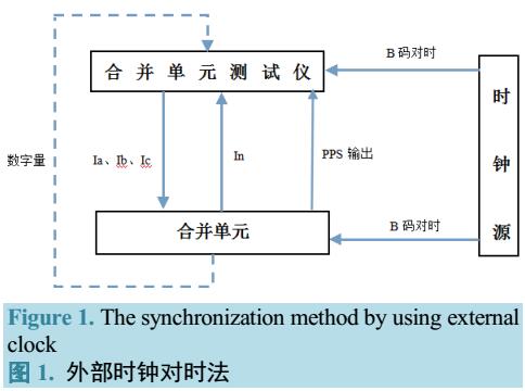 智能變電站模擬量輸入式合并單元校驗(yàn)方法