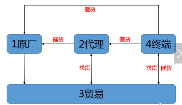 集成电路,分销商,元器件