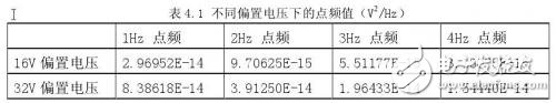 深度解析高阻器件低频噪声测试技术