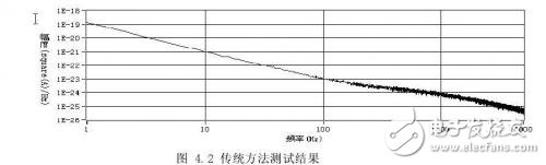 深度解析高阻器件低频噪声测试技术