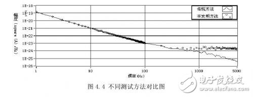 深度解析高阻器件低频噪声测试技术