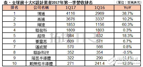 博通和高通的认识_哪个公司的实力更强