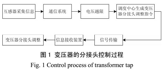 基于信息系统故障的配电网可靠性分析