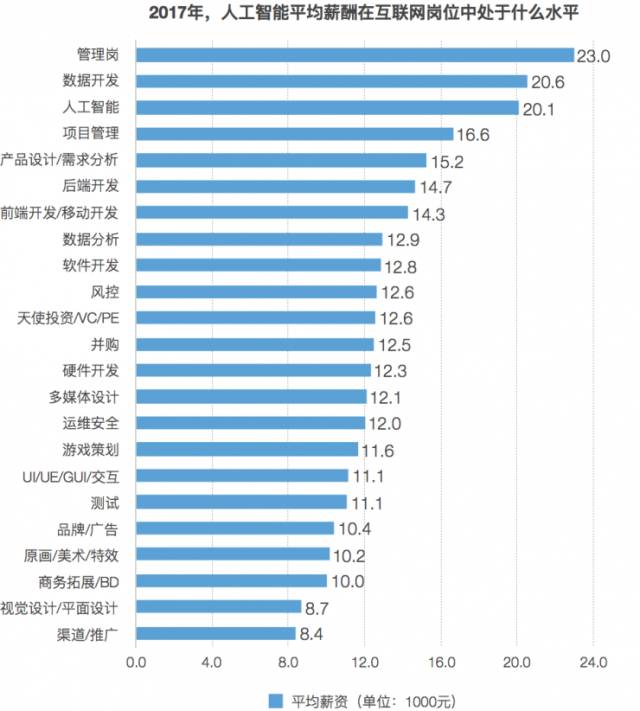 人工智能行業(yè)薪酬你屬于什么水平？