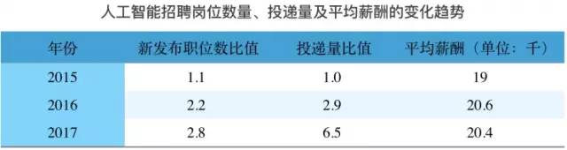 人工智能行業(yè)薪酬你屬于什么水平？
