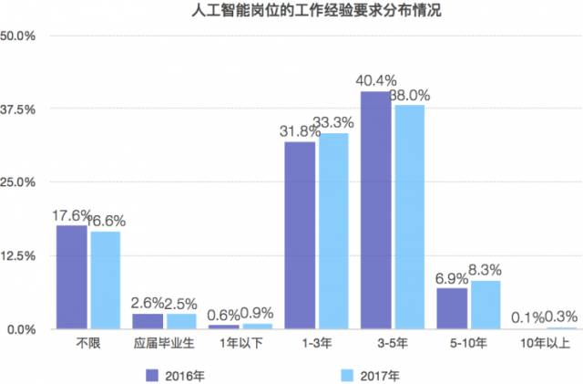 人工智能行業(yè)薪酬你屬于什么水平？