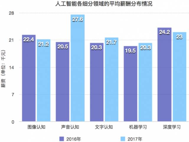 人工智能行業(yè)薪酬你屬于什么水平？