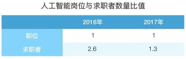 人工智能行業(yè)薪酬你屬于什么水平？