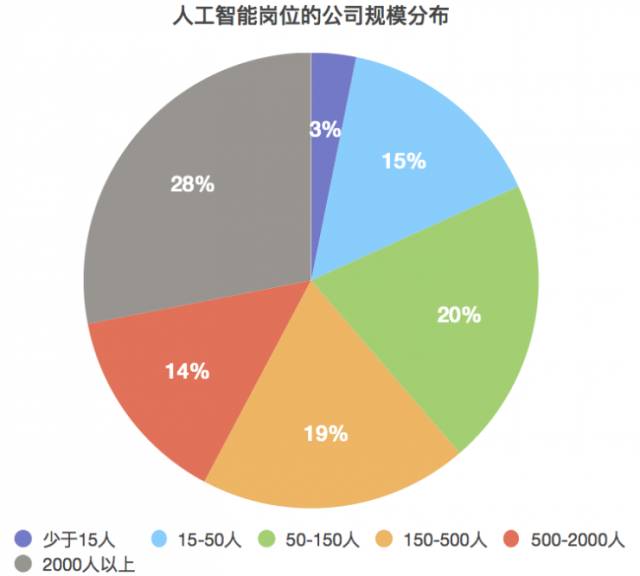 人工智能行業(yè)薪酬你屬于什么水平？