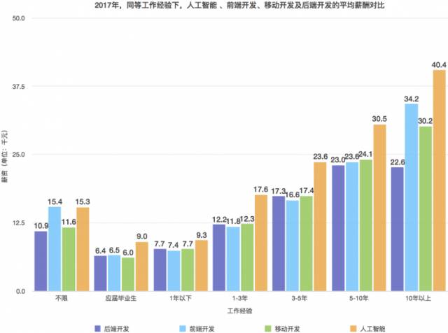 人工智能行業(yè)薪酬你屬于什么水平？