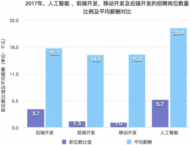 人工智能行業(yè)薪酬你屬于什么水平？