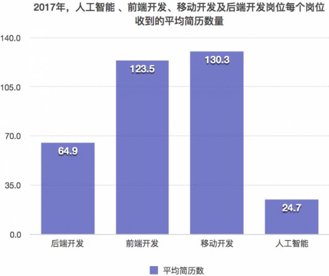 人工智能行業(yè)薪酬你屬于什么水平？