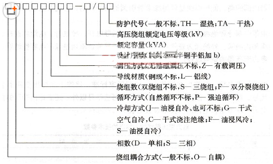 配電變壓器分類及規(guī)格型號