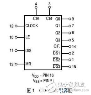 3数字BCD计数器CD4553中文资料免费下载