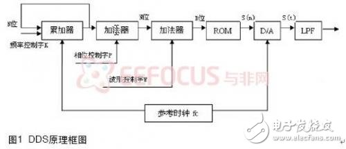 基于混合信号可编程芯片PSoC的多用手持示波表研制