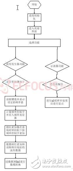 基于混合信号可编程芯片PSoC的多用手持示波表研制