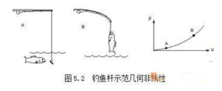 怎样区分线性和非线性_线性与非线性的区别（线性分析、线性模型）